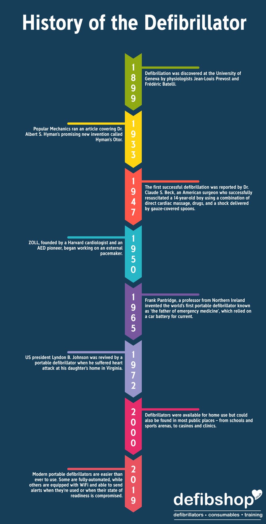 The Life Cycle of a Defibrillator