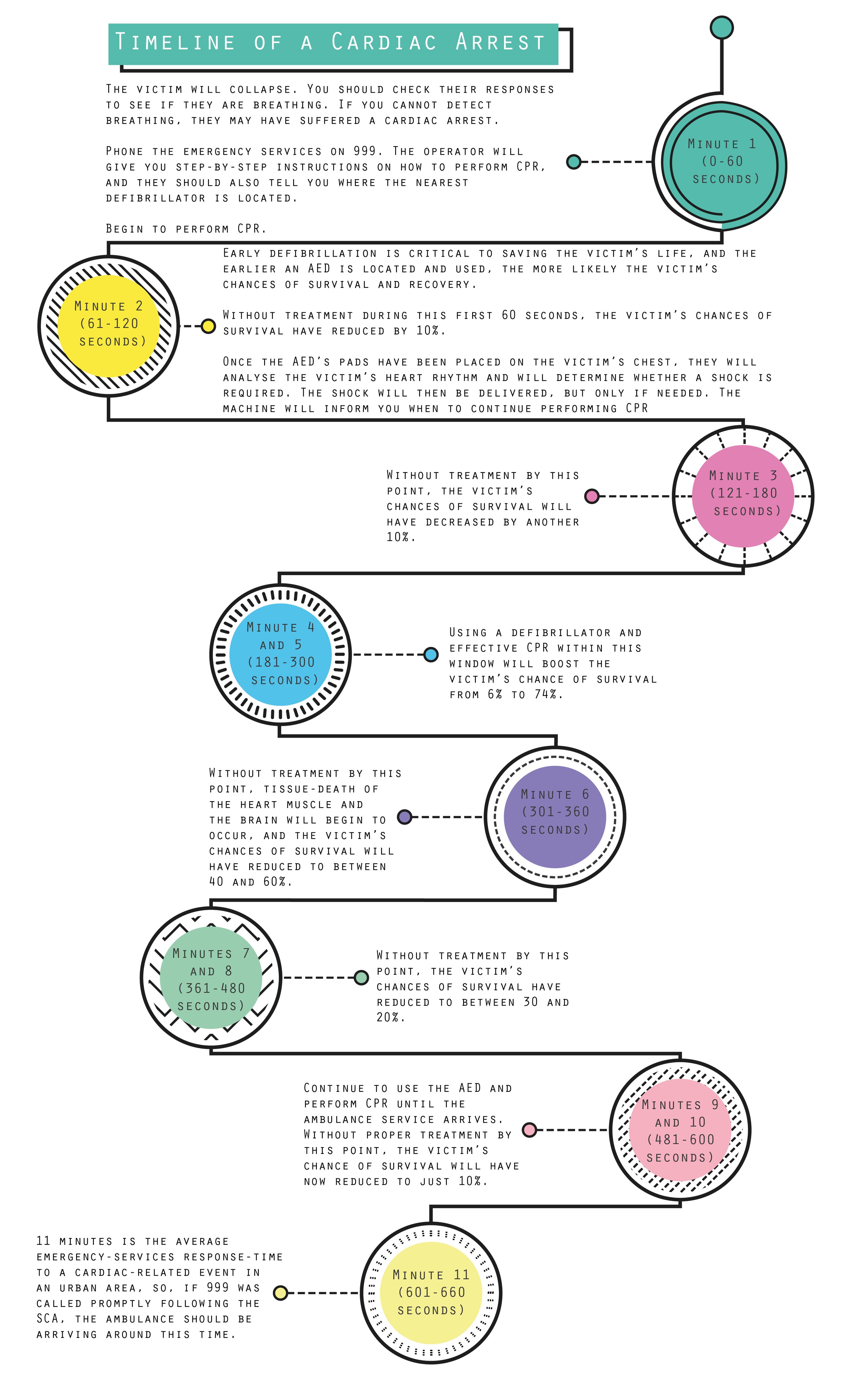Timeline of a Cardiac Arrest