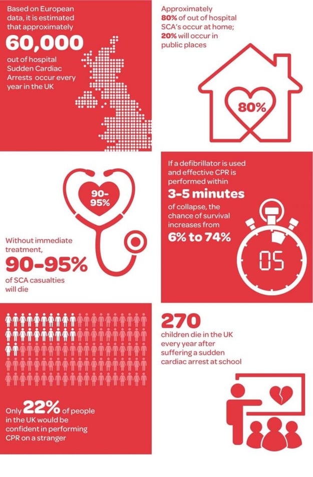 Key defibrillator and heart health statistics. Health &amp; safety in facilities management.